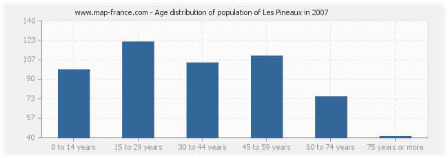 Age distribution of population of Les Pineaux in 2007